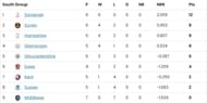 Vitality Blast 2023 South Group Points Table